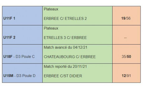 RESULTAT DU WK du 27-28 NOVEMBRE 2021